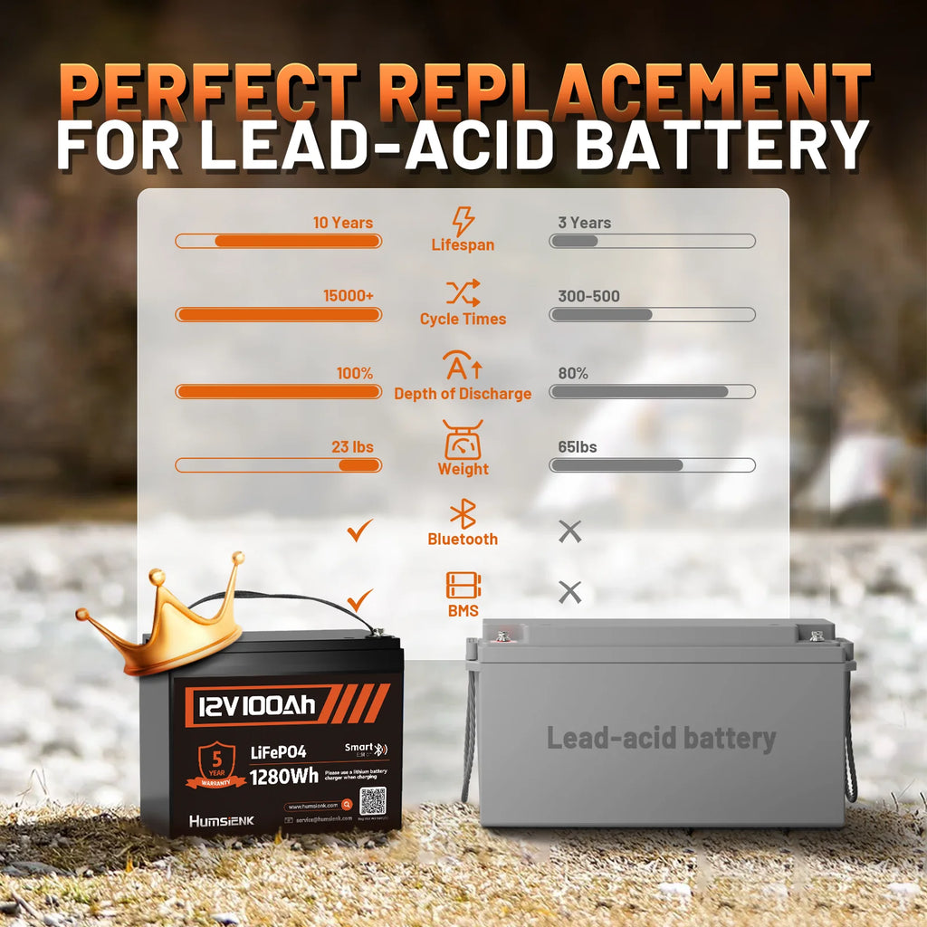 Humsienk 12V 100Ah Bluetooth LiFePO4 Battery with Smart App for Solar