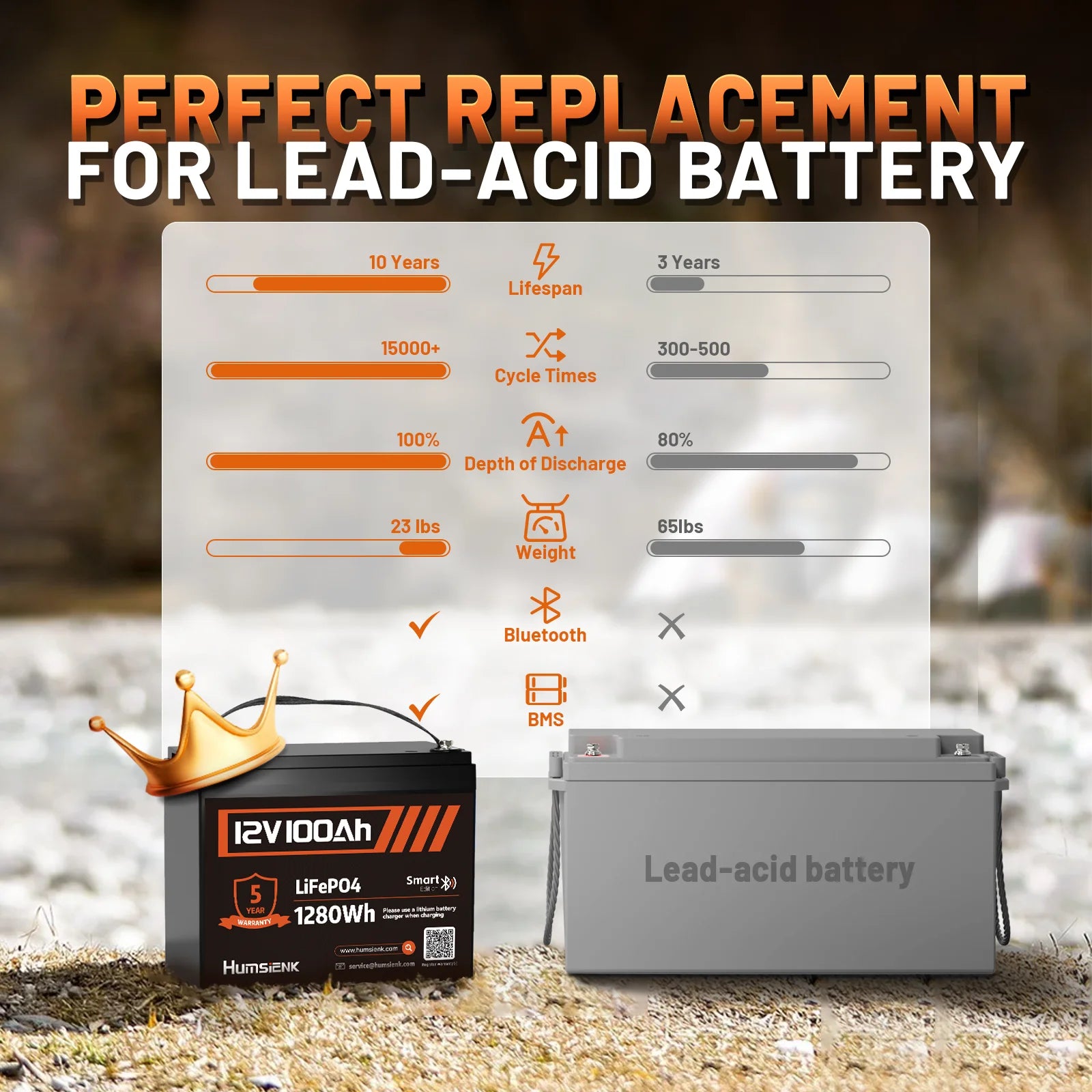 Humsienk 12V 100Ah Bluetooth LiFePO4 Battery with Smart App for Solar