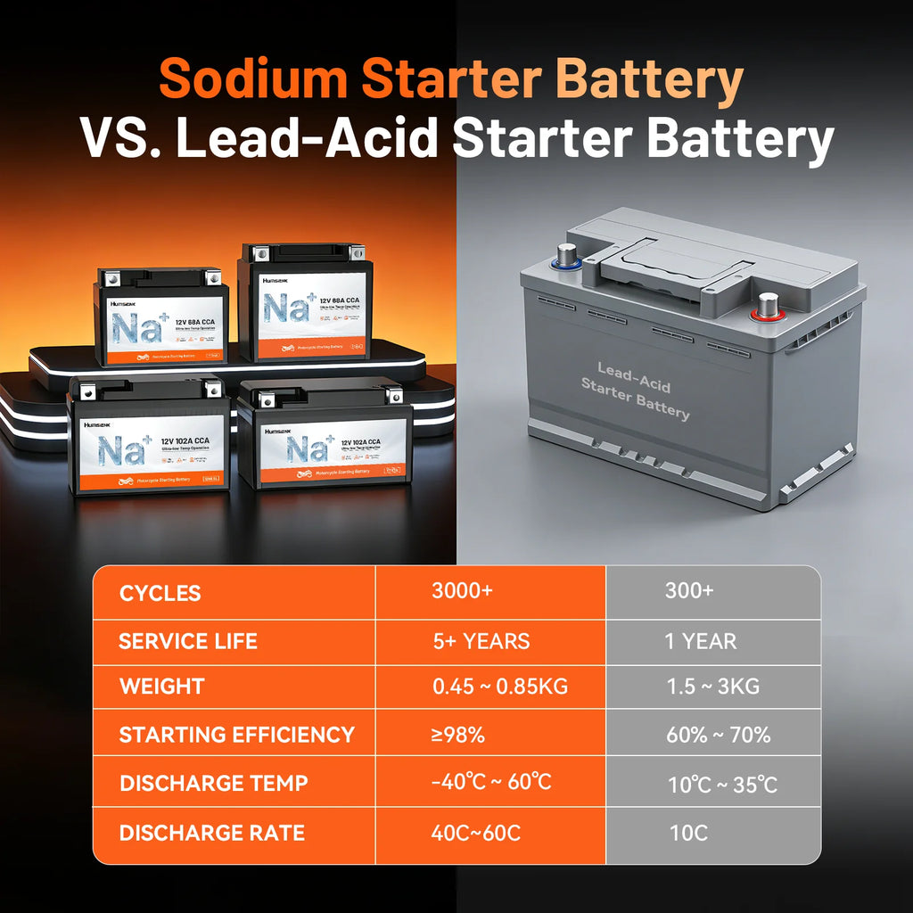 Humsienk 12V YTX4A/YTX5A/YTX7A Sodium-Ion Motorcycle Battery with High CCA for Scooter & Bike