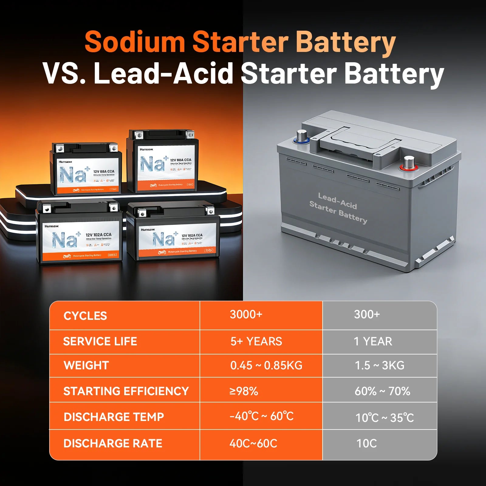 Humsienk 12V YTX4A/YTX5A/YTX7A Sodium-Ion Motorcycle Battery with High CCA for Scooter & Bike