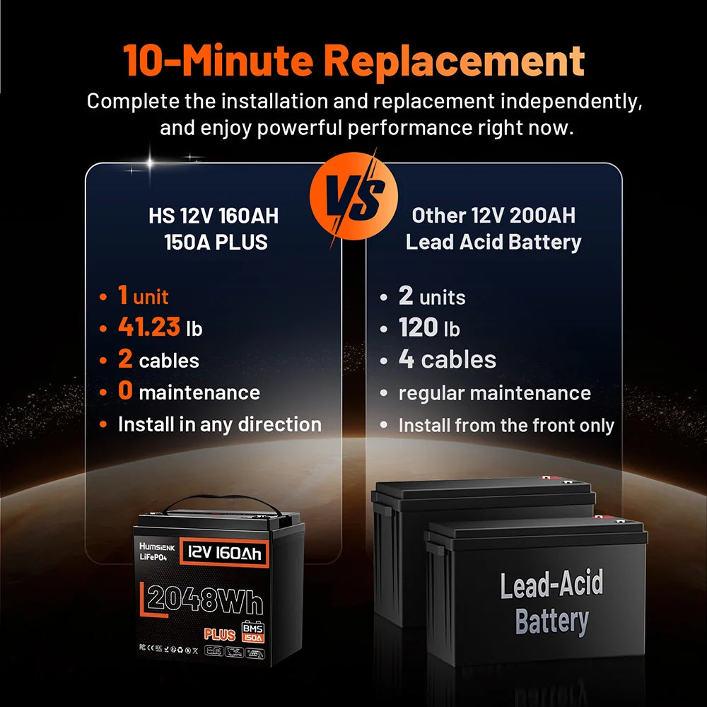 Humsienk 12V 160Ah LiFePO4 Battery with 150A BMS Plus for Solar & Heavy Home Power